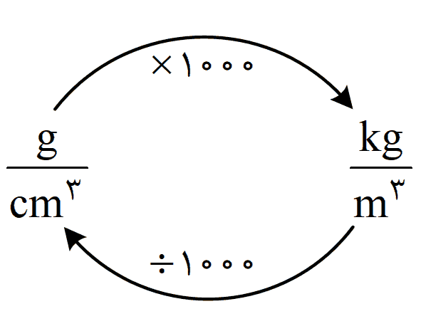 درسنامه فصل اول فیزیک دهم (فیزیک و اندازه گیری) + تمرین 3 physics10 s1 Density unit conversion 1