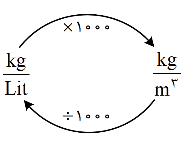 درسنامه فصل اول فیزیک دهم (فیزیک و اندازه گیری) + تمرین 4 physics10 s1 Density unit conversion 2