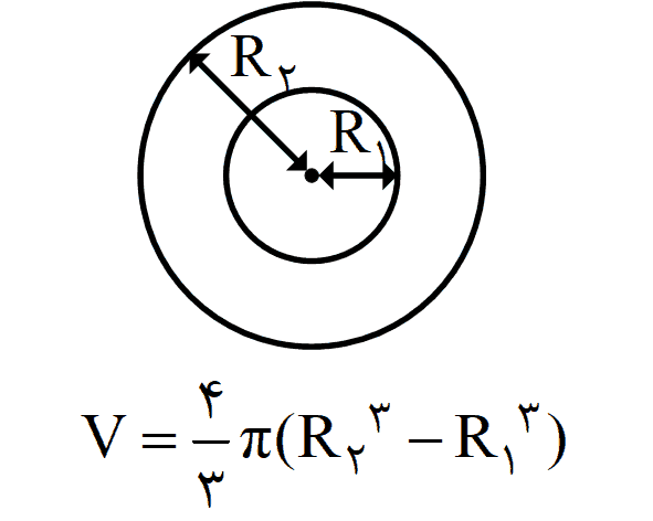 درسنامه فصل اول فیزیک دهم (فیزیک و اندازه گیری) + تمرین 8 physics10 s1 volume hollow sphere