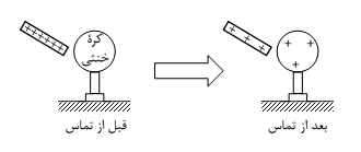 درسنامۀ فصل اول فیزیک یازدهم ریاضی: الکتریستۀ ساکن + تمرین 2 Charging objects by contact